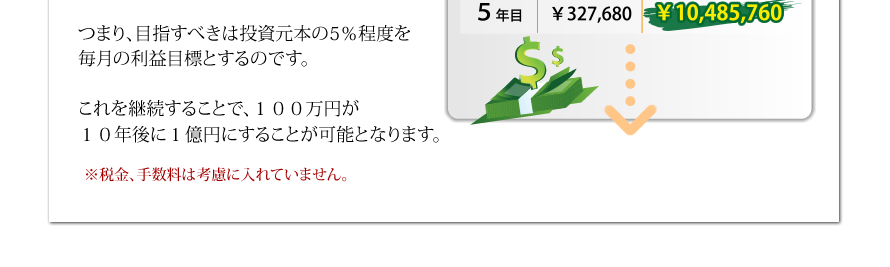つまり、目指すべきは投資元本の5%程度を毎月の利益目標とするのです。これを継続することで、100万円が10年後に1億円にすることが可能となります。